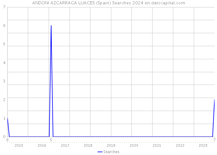 ANDONI AZCARRAGA LUACES (Spain) Searches 2024 