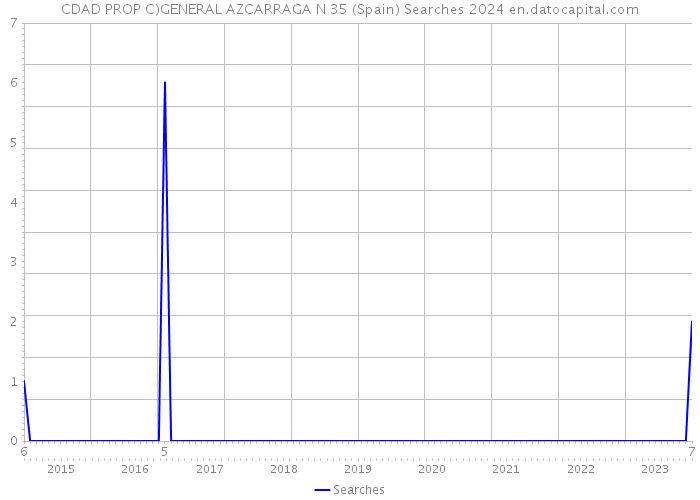 CDAD PROP C)GENERAL AZCARRAGA N 35 (Spain) Searches 2024 