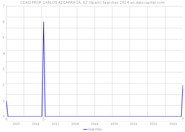 CDAD PROP CARLOS AZCARRAGA, 62 (Spain) Searches 2024 