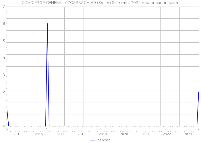 CDAD PROP GENERAL AZCARRAGA 49 (Spain) Searches 2024 