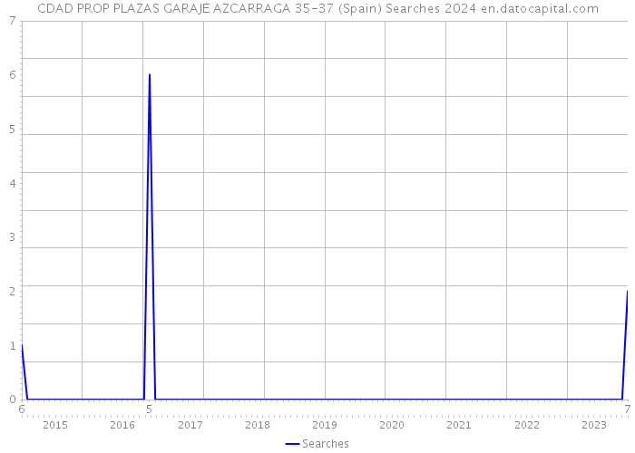 CDAD PROP PLAZAS GARAJE AZCARRAGA 35-37 (Spain) Searches 2024 