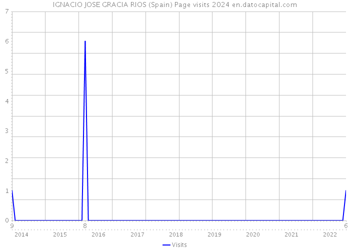 IGNACIO JOSE GRACIA RIOS (Spain) Page visits 2024 