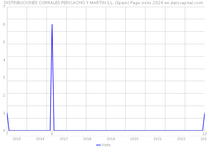 DISTRIBUCIONES CORRALES PERICACHO Y MARTIN S.L. (Spain) Page visits 2024 