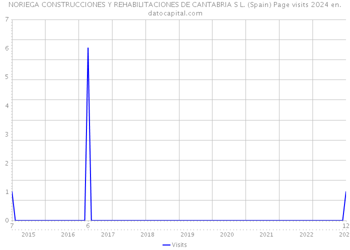 NORIEGA CONSTRUCCIONES Y REHABILITACIONES DE CANTABRIA S L. (Spain) Page visits 2024 