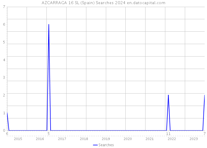 AZCARRAGA 16 SL (Spain) Searches 2024 
