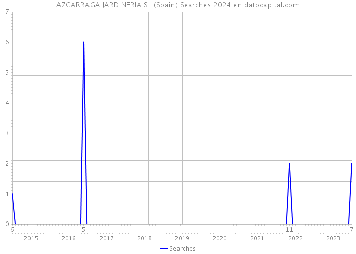 AZCARRAGA JARDINERIA SL (Spain) Searches 2024 