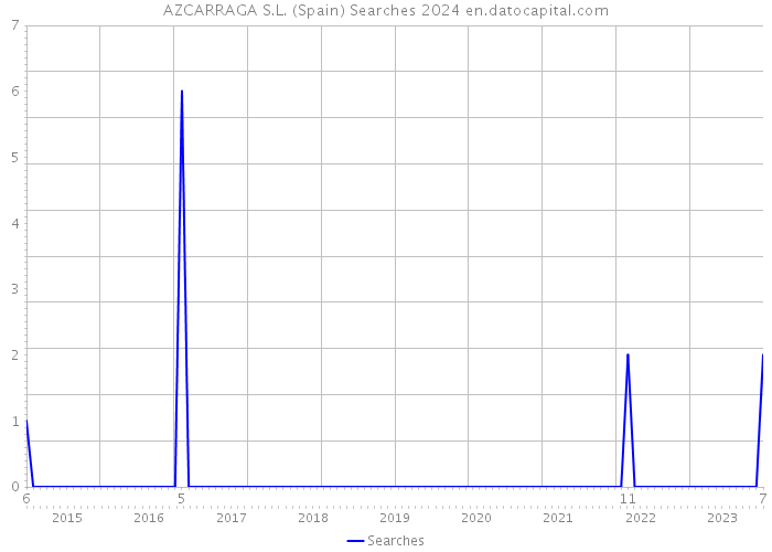 AZCARRAGA S.L. (Spain) Searches 2024 