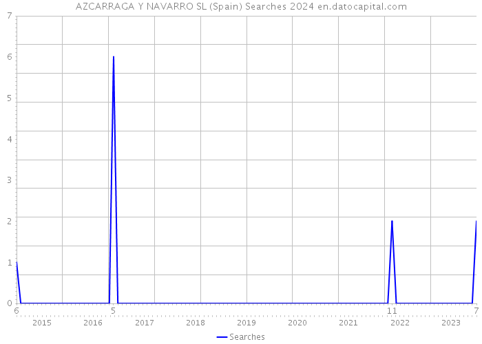 AZCARRAGA Y NAVARRO SL (Spain) Searches 2024 