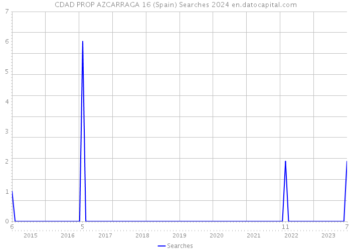 CDAD PROP AZCARRAGA 16 (Spain) Searches 2024 