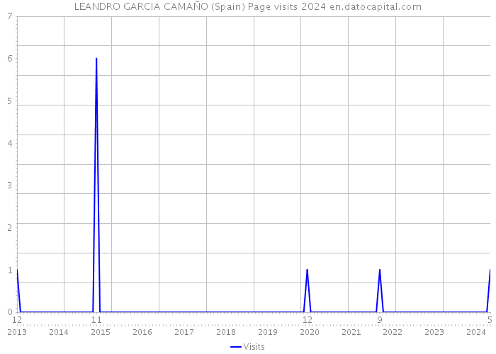 LEANDRO GARCIA CAMAÑO (Spain) Page visits 2024 