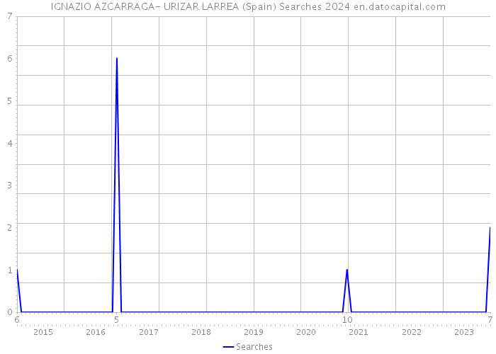 IGNAZIO AZCARRAGA- URIZAR LARREA (Spain) Searches 2024 