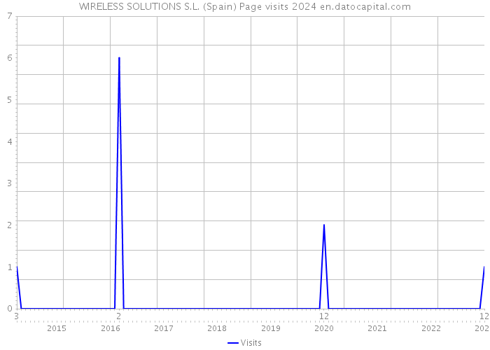 WIRELESS SOLUTIONS S.L. (Spain) Page visits 2024 