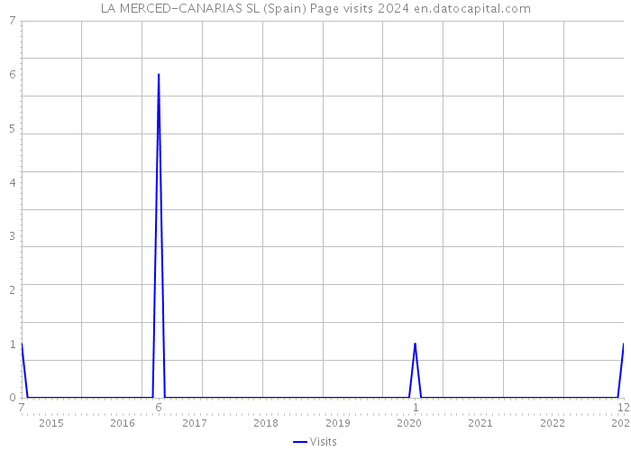 LA MERCED-CANARIAS SL (Spain) Page visits 2024 