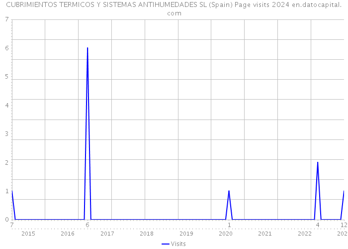 CUBRIMIENTOS TERMICOS Y SISTEMAS ANTIHUMEDADES SL (Spain) Page visits 2024 