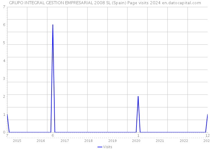 GRUPO INTEGRAL GESTION EMPRESARIAL 2008 SL (Spain) Page visits 2024 