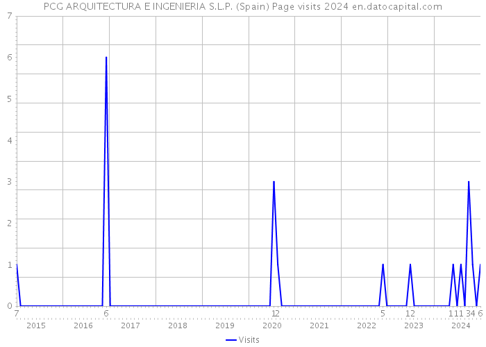 PCG ARQUITECTURA E INGENIERIA S.L.P. (Spain) Page visits 2024 