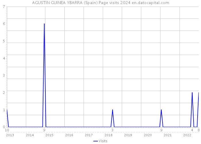 AGUSTIN GUINEA YBARRA (Spain) Page visits 2024 