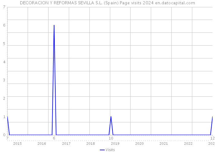 DECORACION Y REFORMAS SEVILLA S.L. (Spain) Page visits 2024 