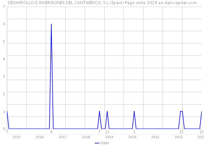 DESARROLLO E INVERSIONES DEL CANTABRICO, S L (Spain) Page visits 2024 