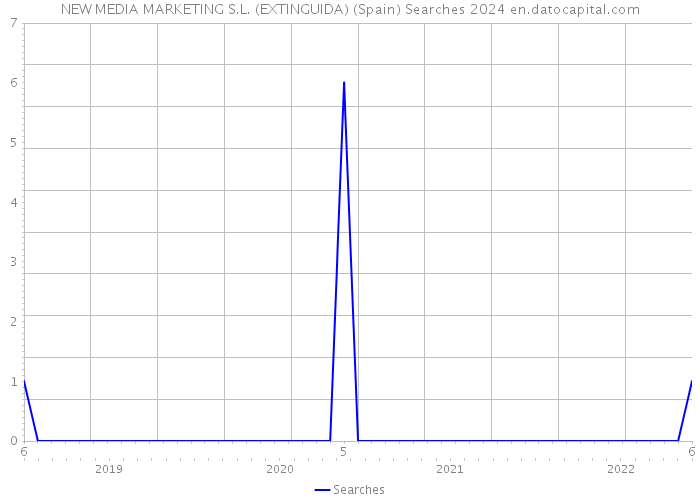 NEW MEDIA MARKETING S.L. (EXTINGUIDA) (Spain) Searches 2024 