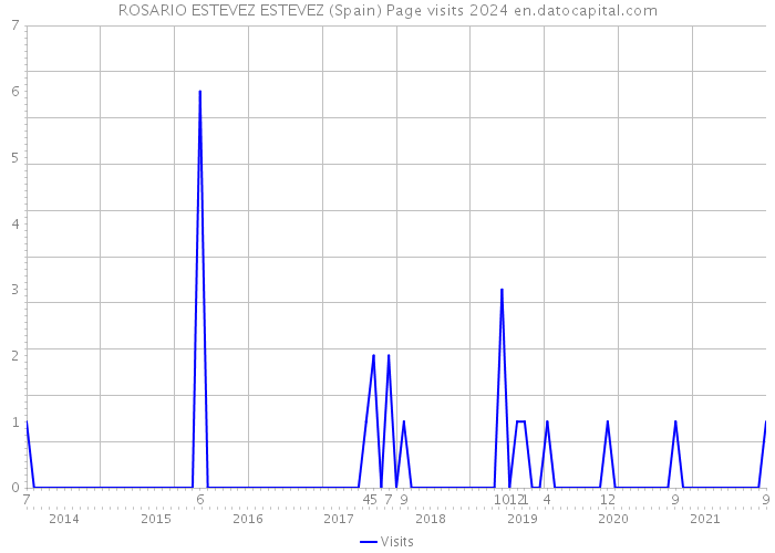 ROSARIO ESTEVEZ ESTEVEZ (Spain) Page visits 2024 