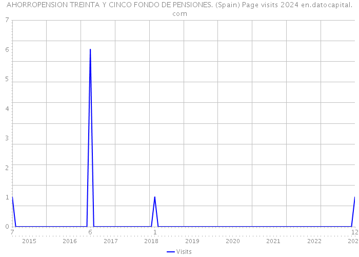 AHORROPENSION TREINTA Y CINCO FONDO DE PENSIONES. (Spain) Page visits 2024 