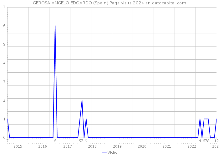 GEROSA ANGELO EDOARDO (Spain) Page visits 2024 