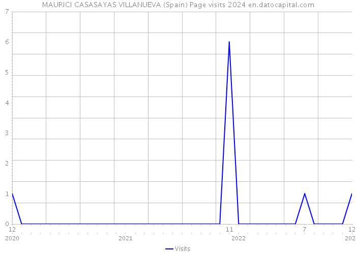 MAURICI CASASAYAS VILLANUEVA (Spain) Page visits 2024 