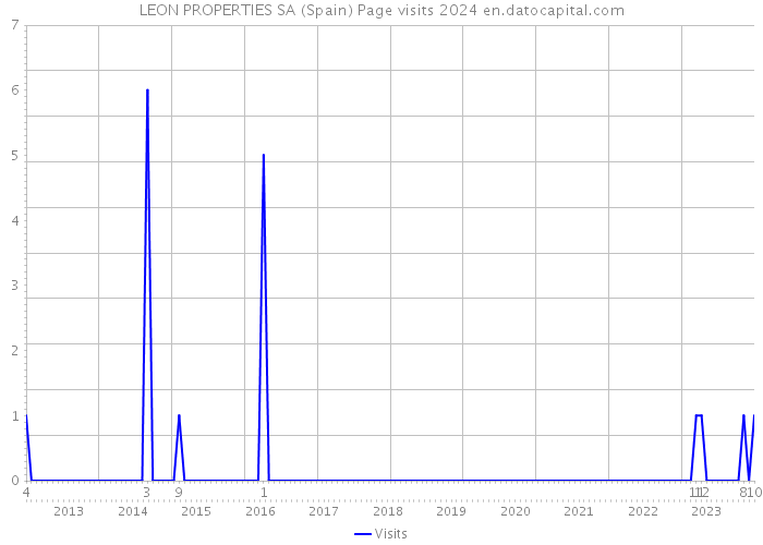 LEON PROPERTIES SA (Spain) Page visits 2024 