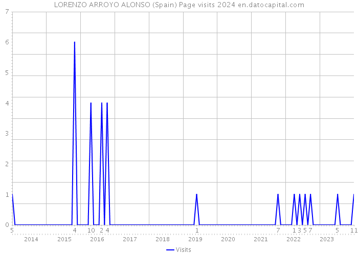 LORENZO ARROYO ALONSO (Spain) Page visits 2024 