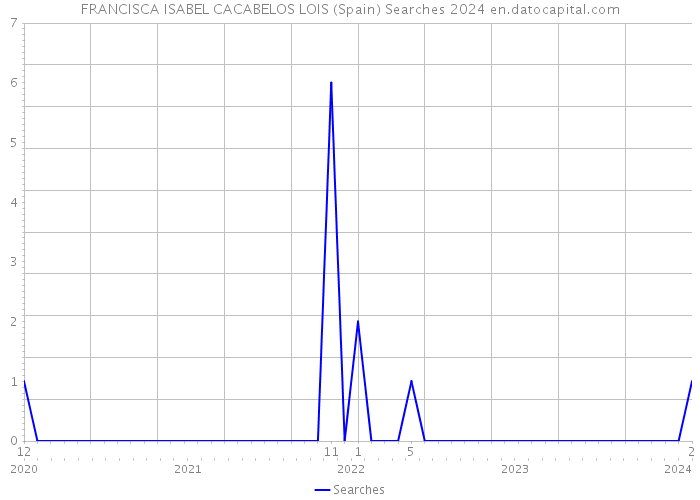 FRANCISCA ISABEL CACABELOS LOIS (Spain) Searches 2024 