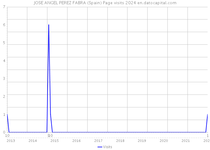 JOSE ANGEL PEREZ FABRA (Spain) Page visits 2024 