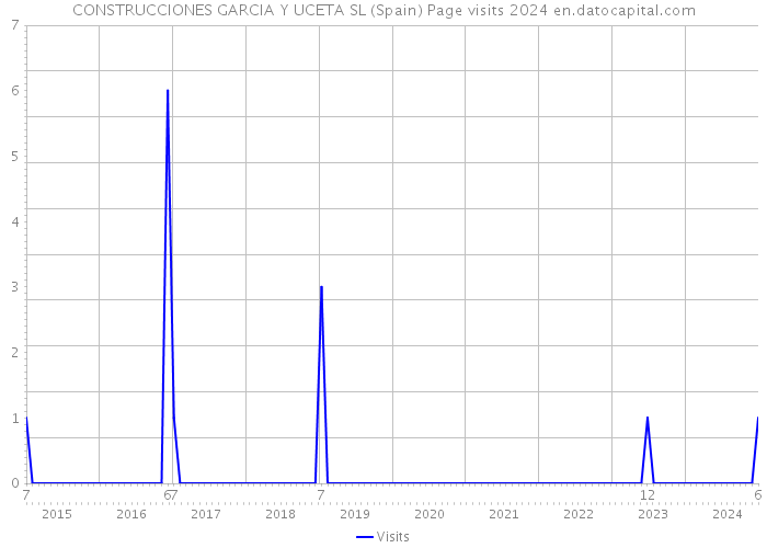 CONSTRUCCIONES GARCIA Y UCETA SL (Spain) Page visits 2024 