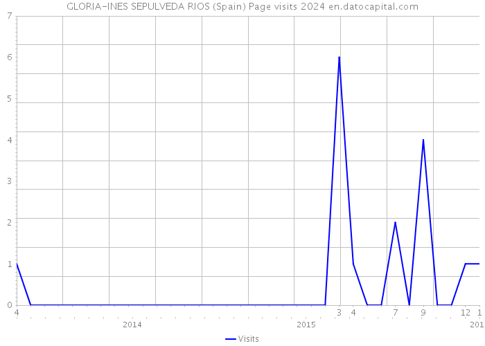 GLORIA-INES SEPULVEDA RIOS (Spain) Page visits 2024 