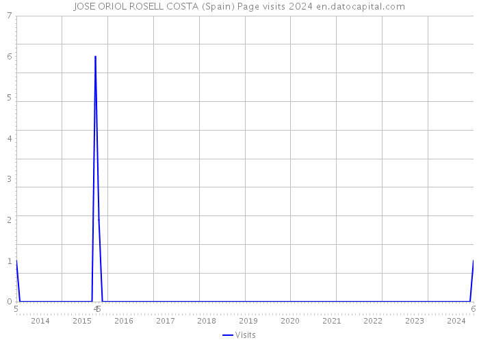 JOSE ORIOL ROSELL COSTA (Spain) Page visits 2024 