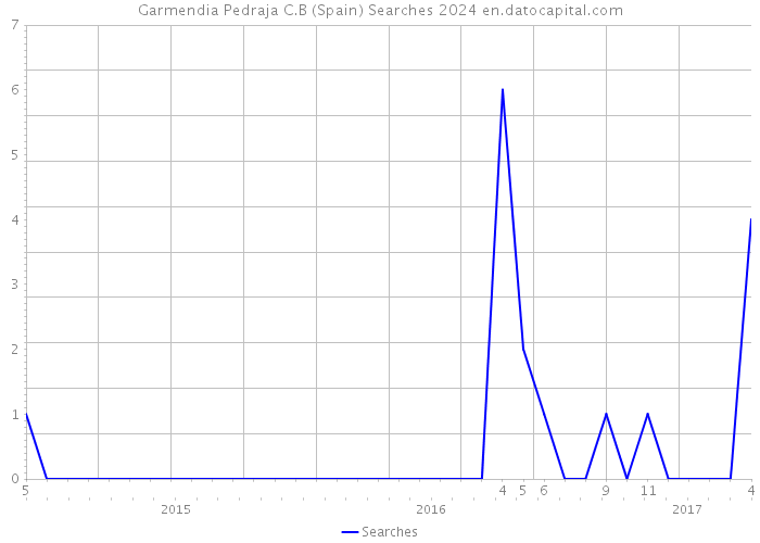 Garmendia Pedraja C.B (Spain) Searches 2024 