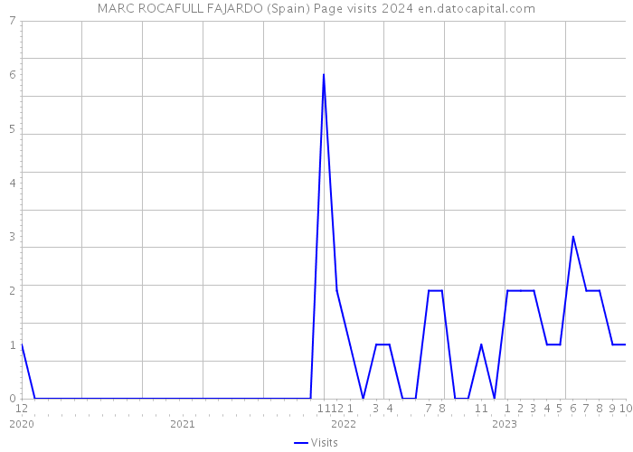 MARC ROCAFULL FAJARDO (Spain) Page visits 2024 