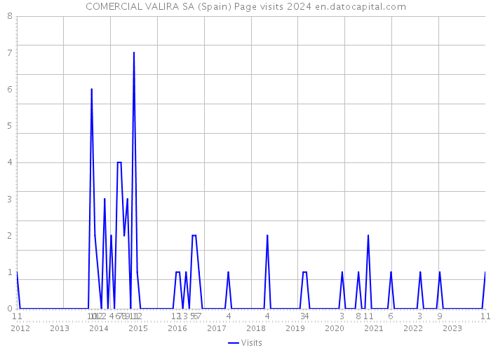 COMERCIAL VALIRA SA (Spain) Page visits 2024 
