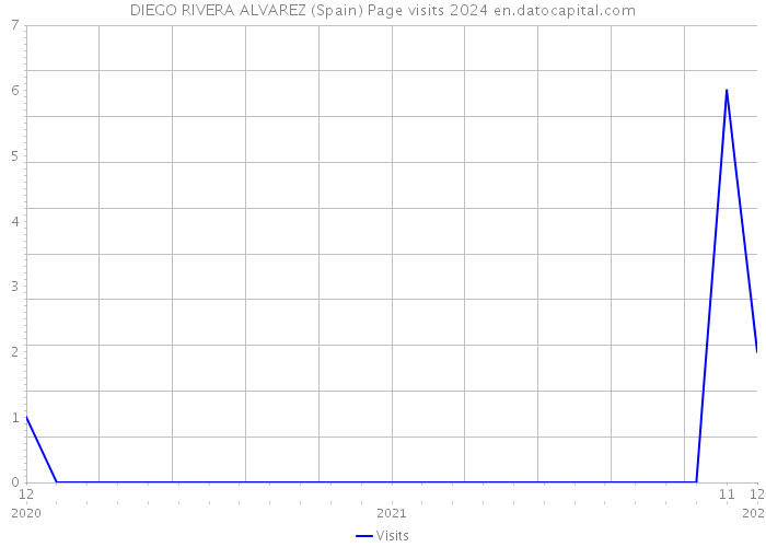 DIEGO RIVERA ALVAREZ (Spain) Page visits 2024 