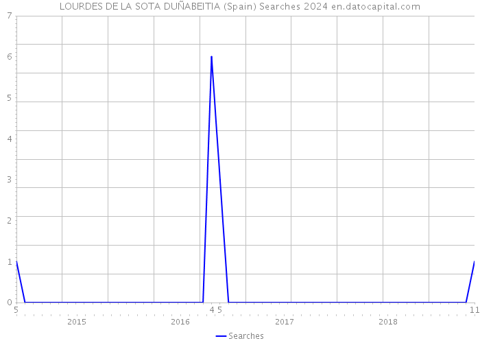 LOURDES DE LA SOTA DUÑABEITIA (Spain) Searches 2024 