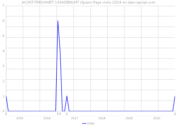 JACINT FREIXANET CASADEMUNT (Spain) Page visits 2024 