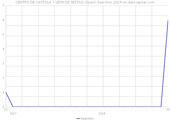CENTRO DE CASTILLA Y LEON DE SESTAO (Spain) Searches 2024 