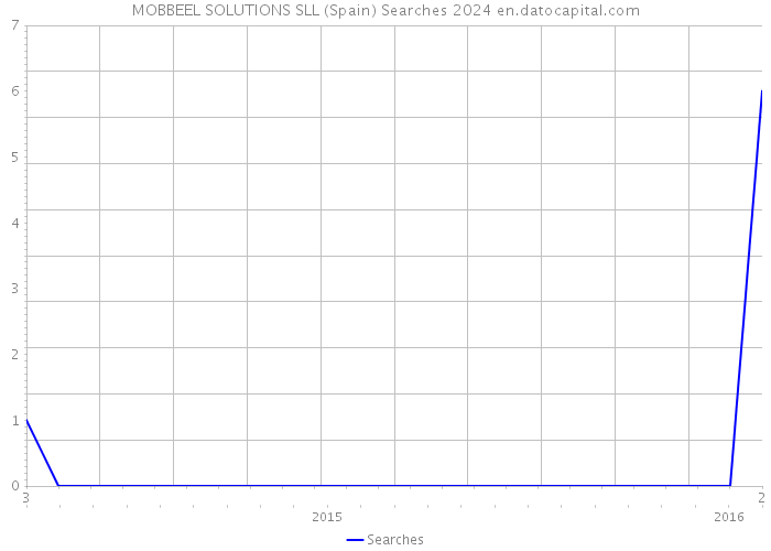 MOBBEEL SOLUTIONS SLL (Spain) Searches 2024 