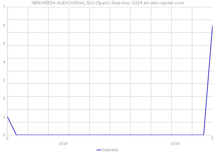 NEW MEDIA AUDIOVISUAL SLU (Spain) Searches 2024 