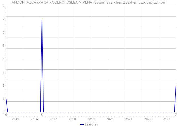 ANDONI AZCARRAGA RODERO JOSEBA MIRENA (Spain) Searches 2024 