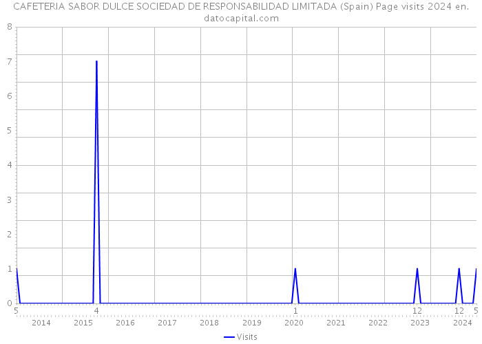 CAFETERIA SABOR DULCE SOCIEDAD DE RESPONSABILIDAD LIMITADA (Spain) Page visits 2024 
