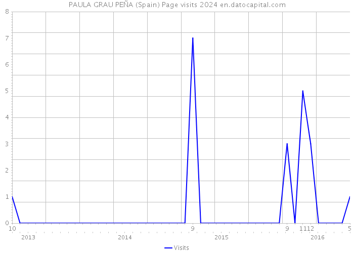 PAULA GRAU PEÑA (Spain) Page visits 2024 