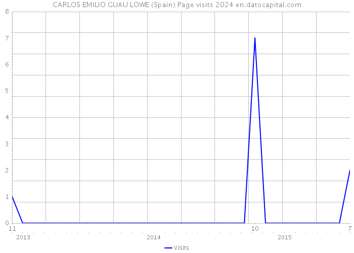 CARLOS EMILIO GUAU LOWE (Spain) Page visits 2024 