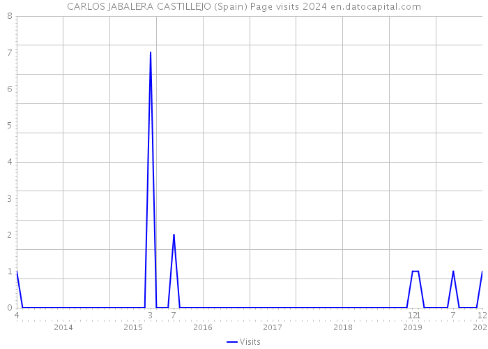 CARLOS JABALERA CASTILLEJO (Spain) Page visits 2024 