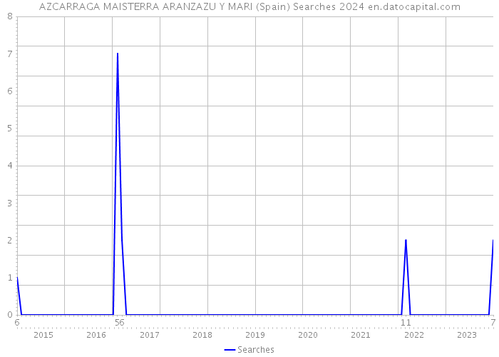 AZCARRAGA MAISTERRA ARANZAZU Y MARI (Spain) Searches 2024 